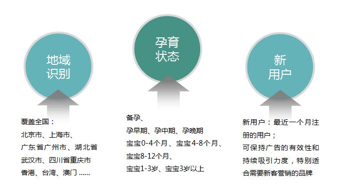 妈妈网广告状态定向