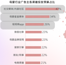 投放占比 投放占比