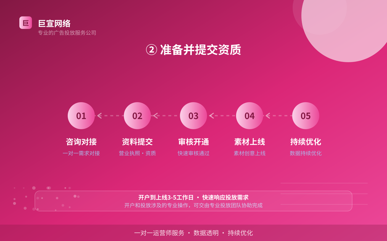 ② 准备并提交资质(投放方式对比) 妈妈网广告投放:投放妈妈网广告效果怎么样?广告样式介绍!(配图4)