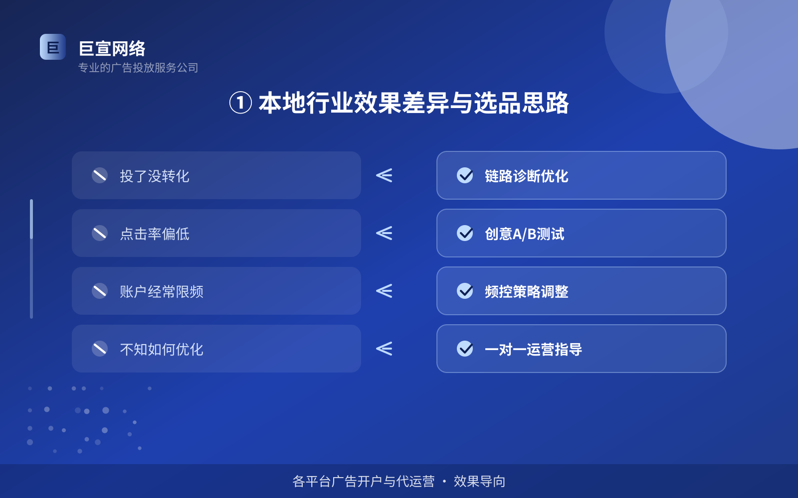 ① 本地行业效果差异与选品思路（费用与预算参考）