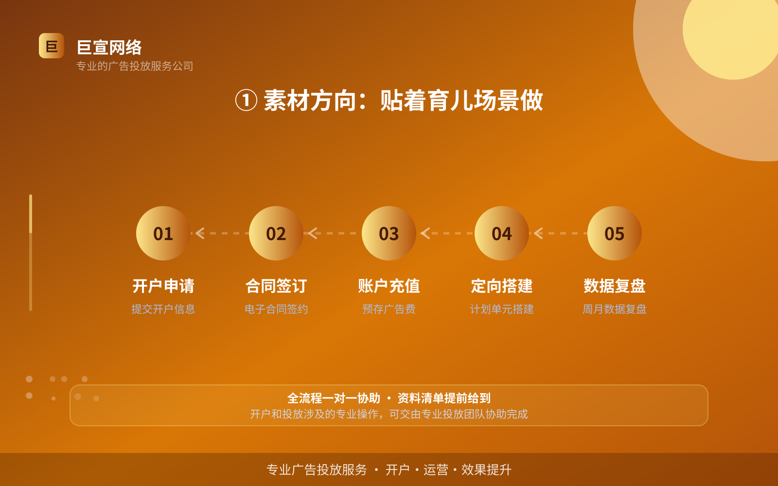 ① 素材方向：贴着育儿场景做（开户流程图解）
