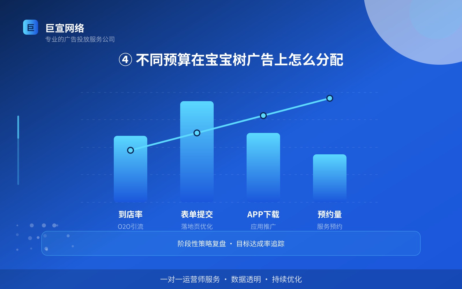 ④ 不同预算在宝宝树广告上怎么分配（投放方式对比）