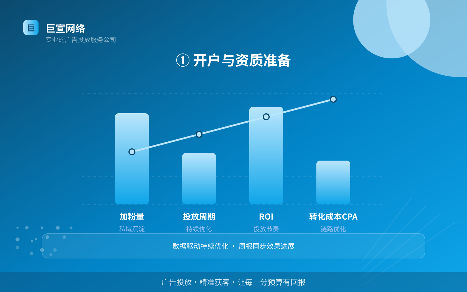① 开户与资质准备（投放方式对比）