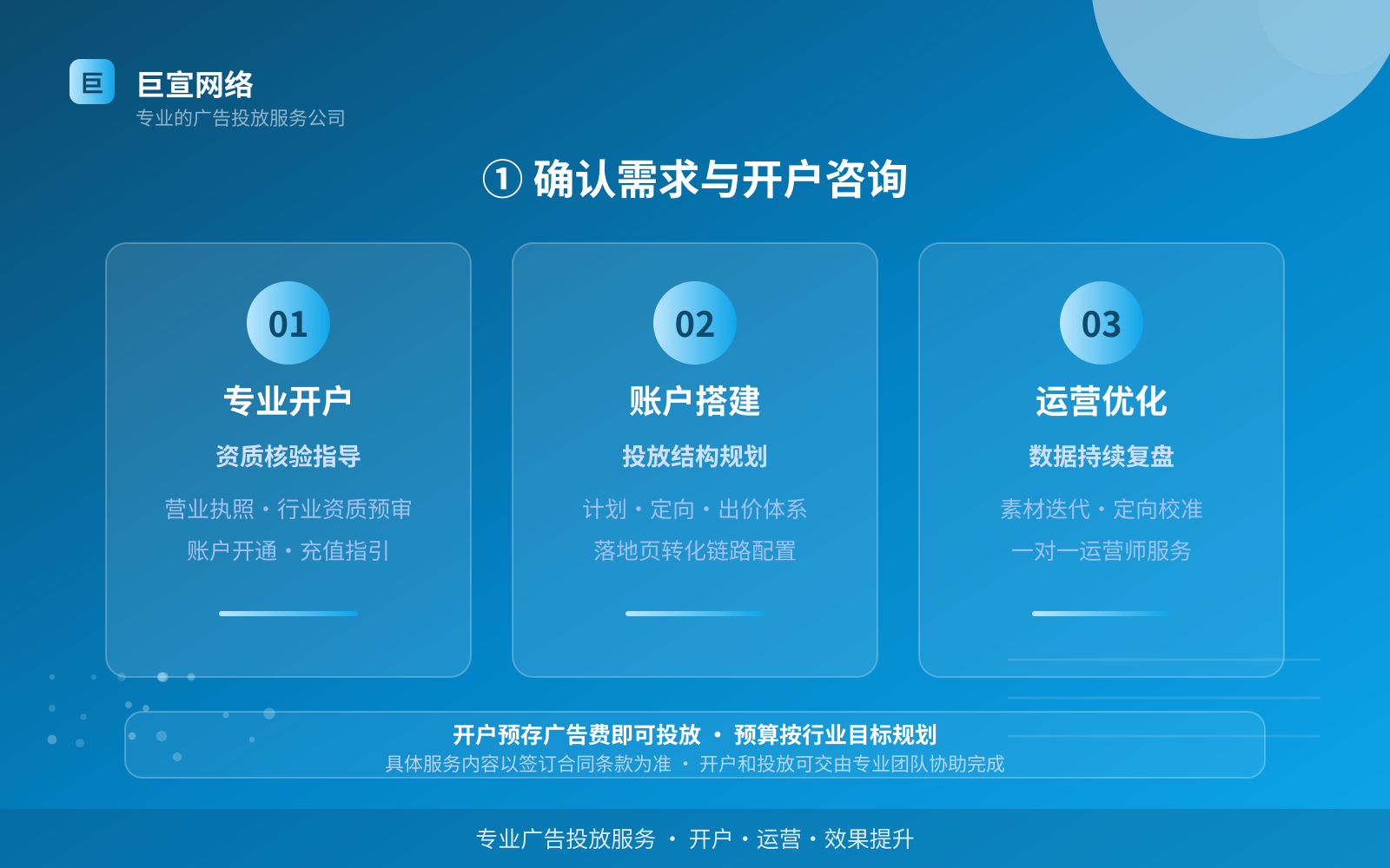 ① 确认需求与开户咨询(服务内容介绍) ① 确认需求与开户咨询(服务内容介绍)