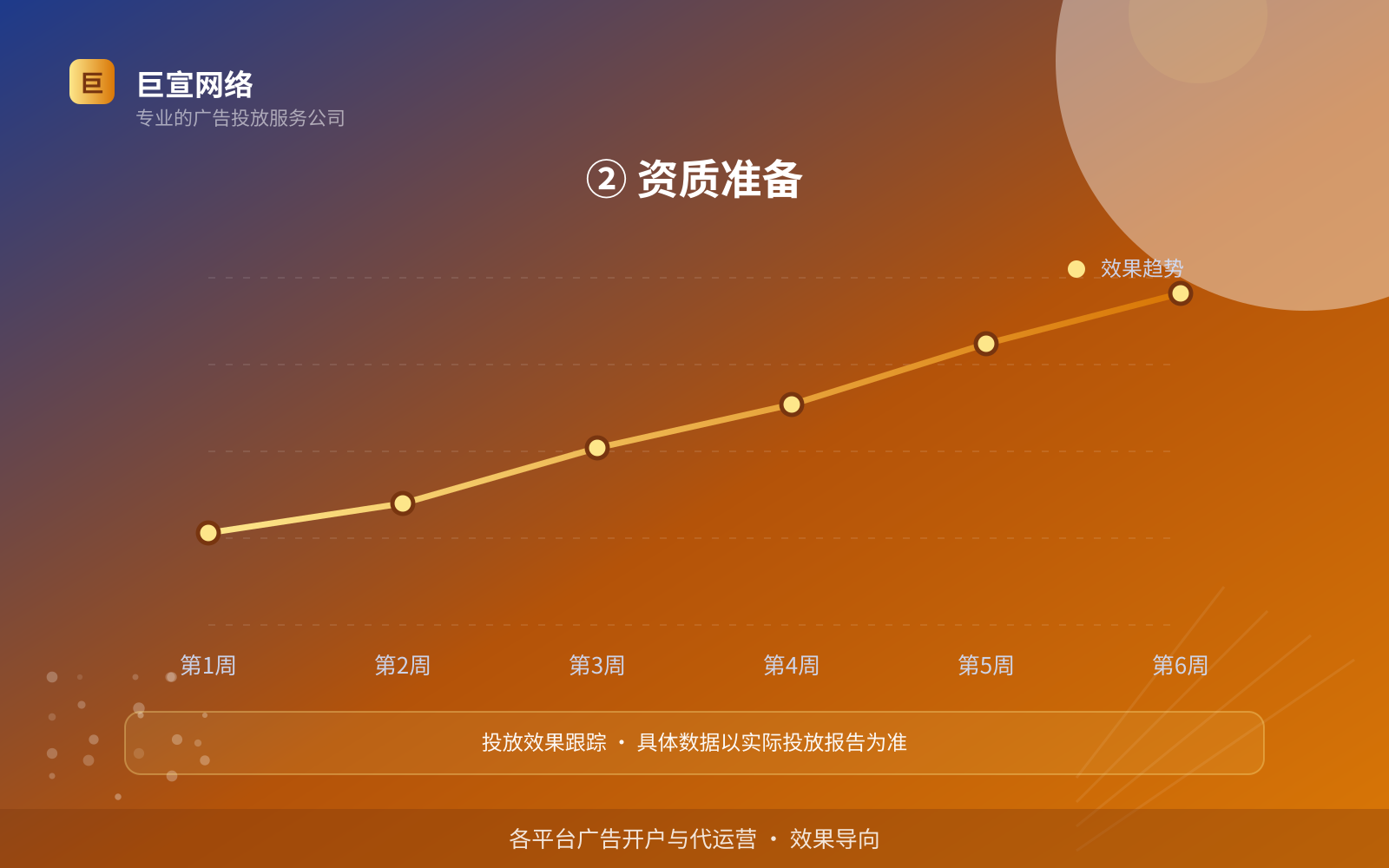 ② 资质准备(投放方式对比) ② 资质准备(投放方式对比)