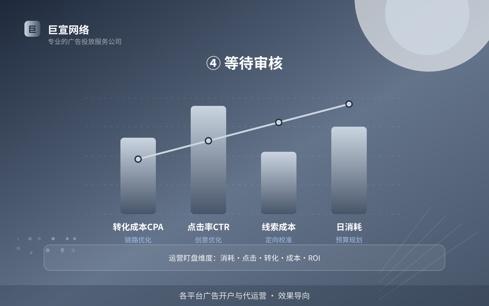 ④ 等待审核(开户流程图解) ④ 等待审核(开户流程图解)