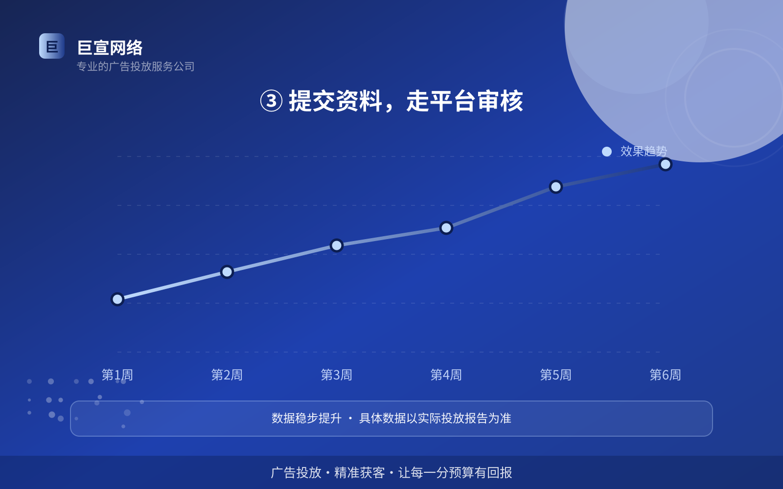 ③ 提交资料,走平台审核(效果数据维度) ③ 提交资料,走平台审核(效果数据维度)