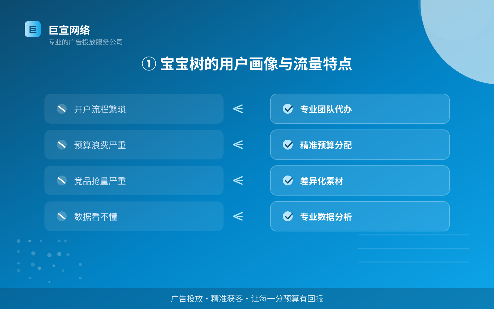 ① 宝宝树的用户画像与流量特点(费用与预算参考) ① 宝宝树的用户画像与流量特点(费用与预算参考)