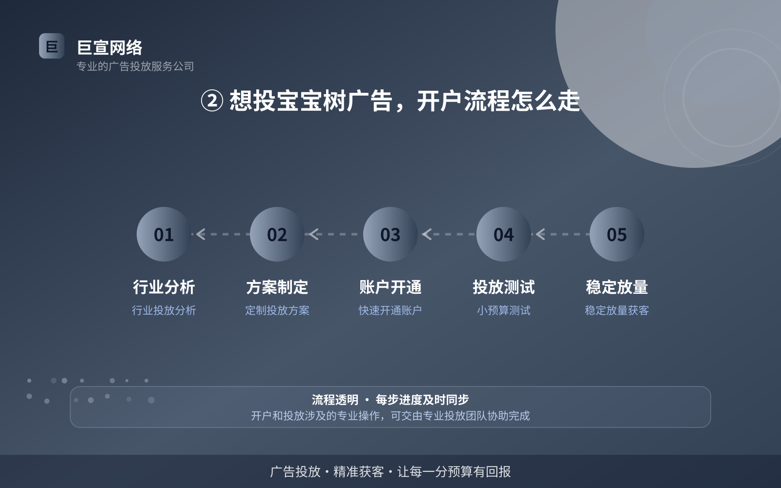 ② 想投宝宝树广告,开户流程怎么走(服务内容介绍) 宝宝树广告投放:妈妈网推广效果怎么样?适合什么行业?(配图3)