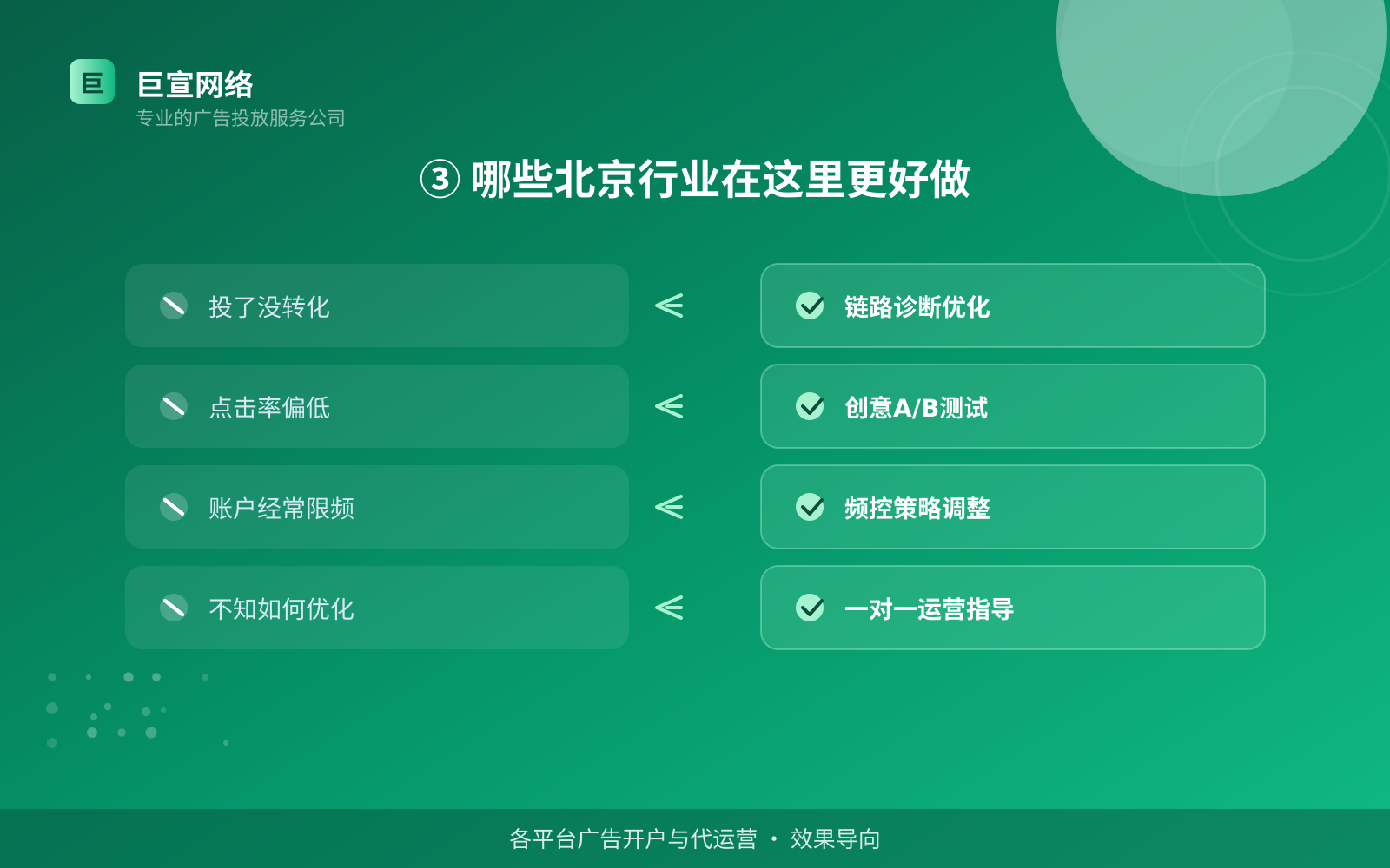 ③ 哪些北京行业在这里更好做(投放方式对比) ③ 哪些北京行业在这里更好做(投放方式对比)