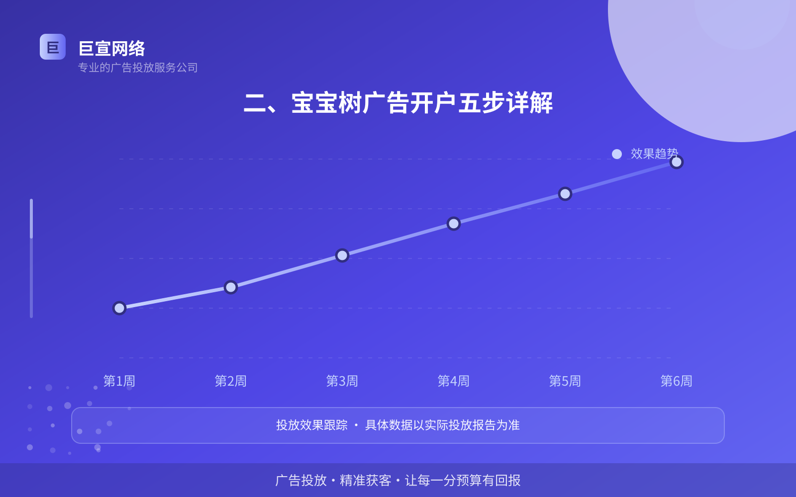 二、宝宝树广告开户五步详解(投放方式对比) 二、宝宝树广告开户五步详解(投放方式对比)