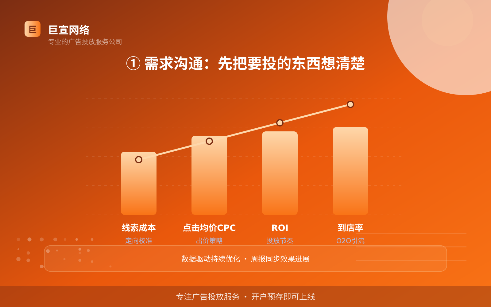① 需求沟通:先把要投的东西想清楚(费用与预算参考) 宝宝树广告投放:妈妈网如何开通推广账户?(配图2)
