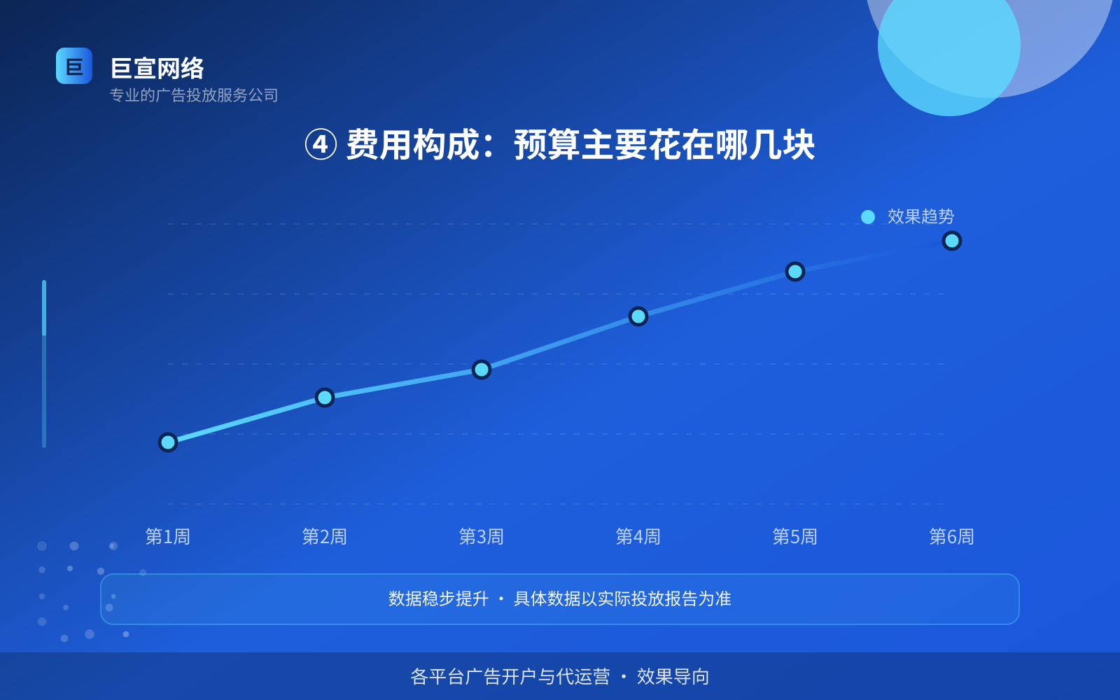 ④ 费用构成:预算主要花在哪几块(效果数据维度) 宝宝树广告投放:妈妈网广告投放找谁?(配图5)
