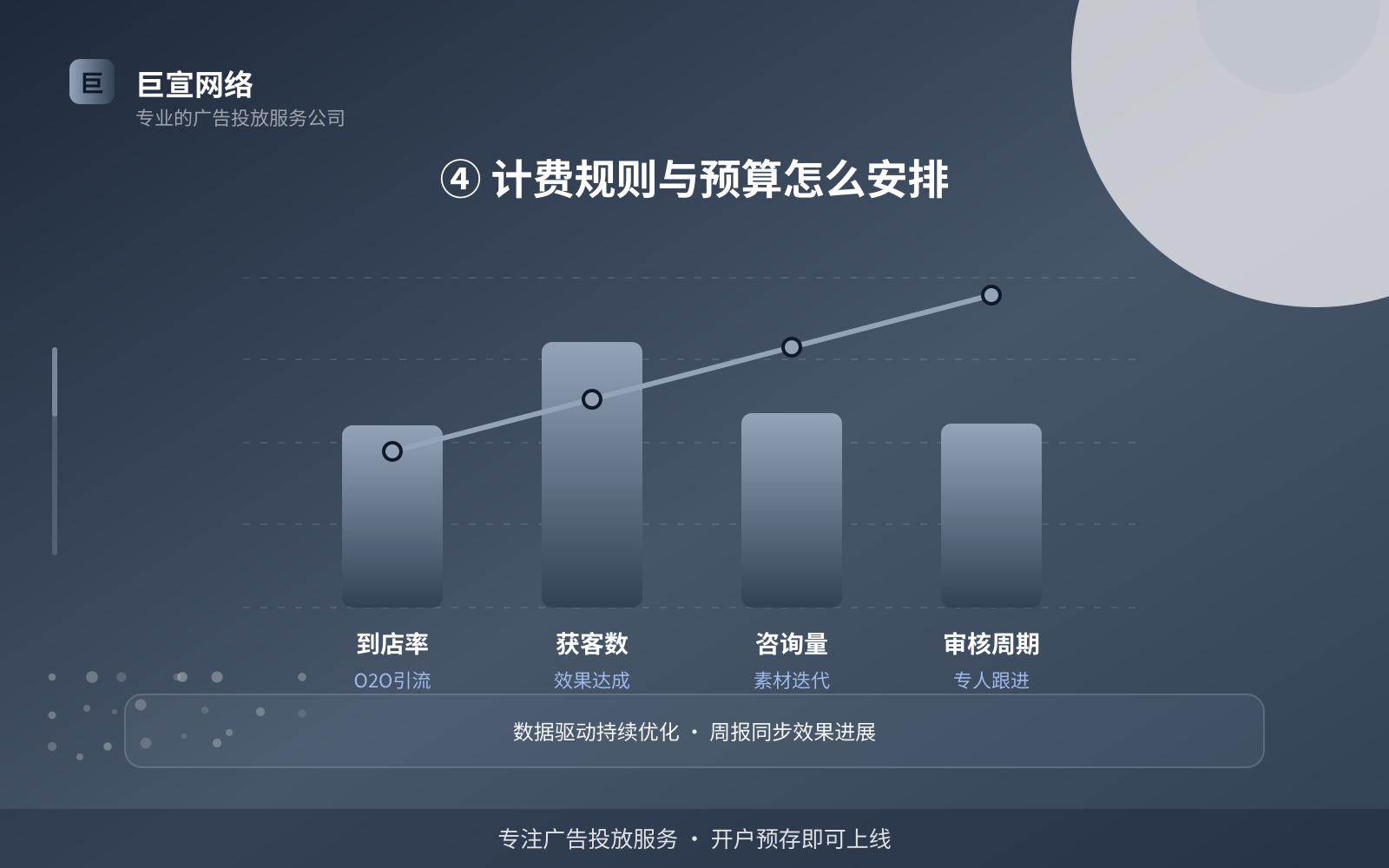 ④ 计费规则与预算怎么安排(投放方式对比) ④ 计费规则与预算怎么安排(投放方式对比)