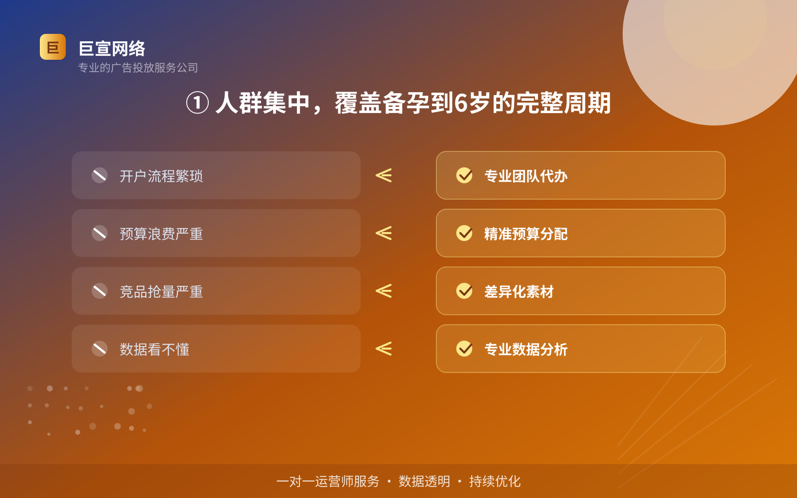 ① 人群集中,覆盖备孕到6岁的完整周期(服务内容介绍) ① 人群集中,覆盖备孕到6岁的完整周期(服务内容介绍)
