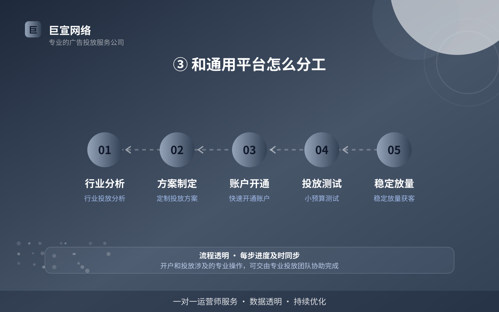 ③ 和通用平台怎么分工（效果数据维度）