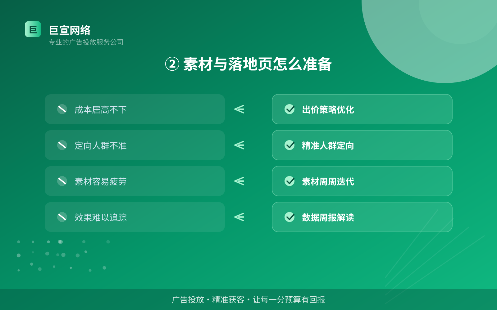 ② 素材与落地页怎么准备（效果数据维度）