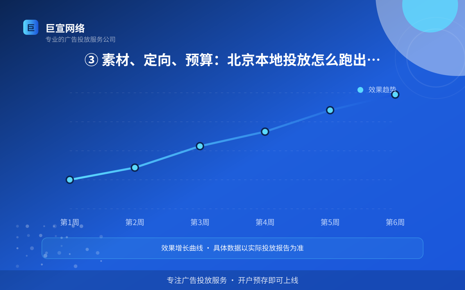 ③ 素材、定向、预算：北京本地投放怎么跑出效果（投放方式对比）