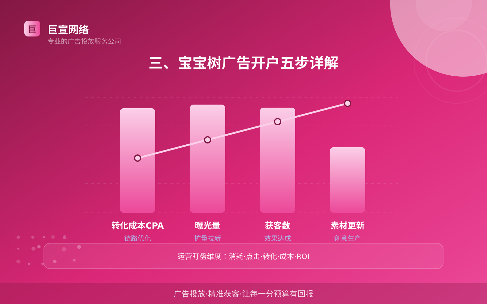 三、宝宝树广告开户五步详解（效果数据维度）