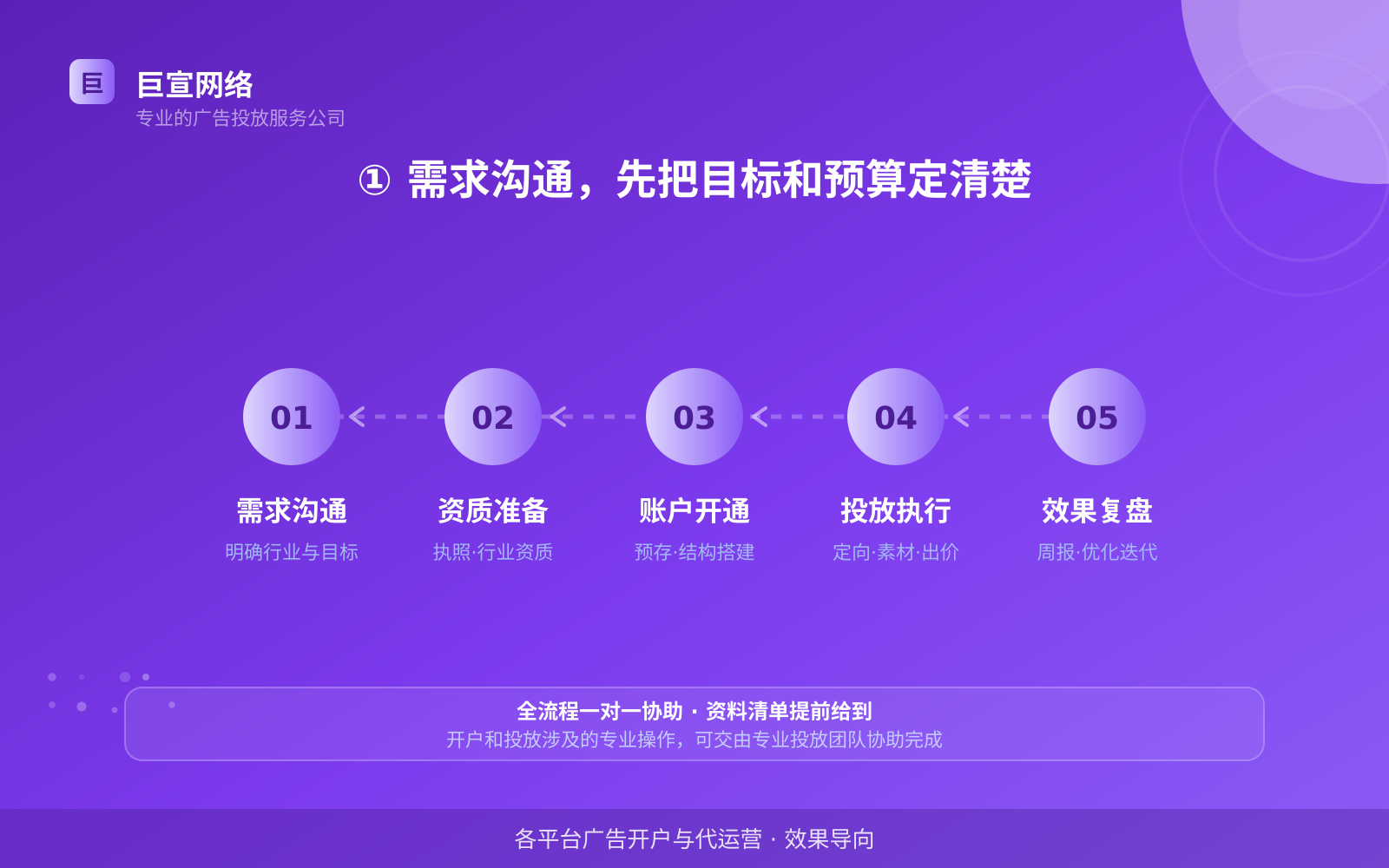 ① 需求沟通，先把目标和预算定清楚（开户流程图解）