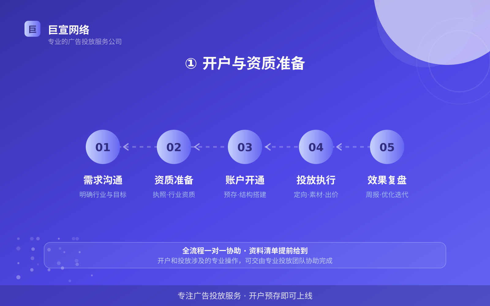 ① 开户与资质准备(开户流程图解) ① 开户与资质准备(开户流程图解)