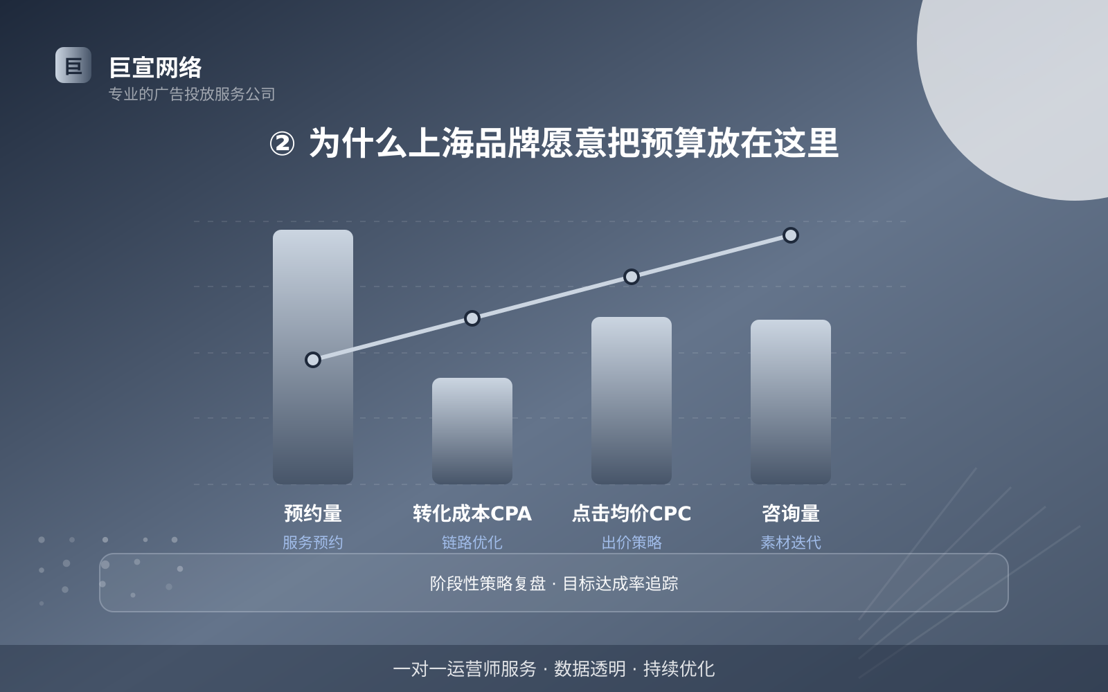② 为什么上海品牌愿意把预算放在这里（服务内容介绍）