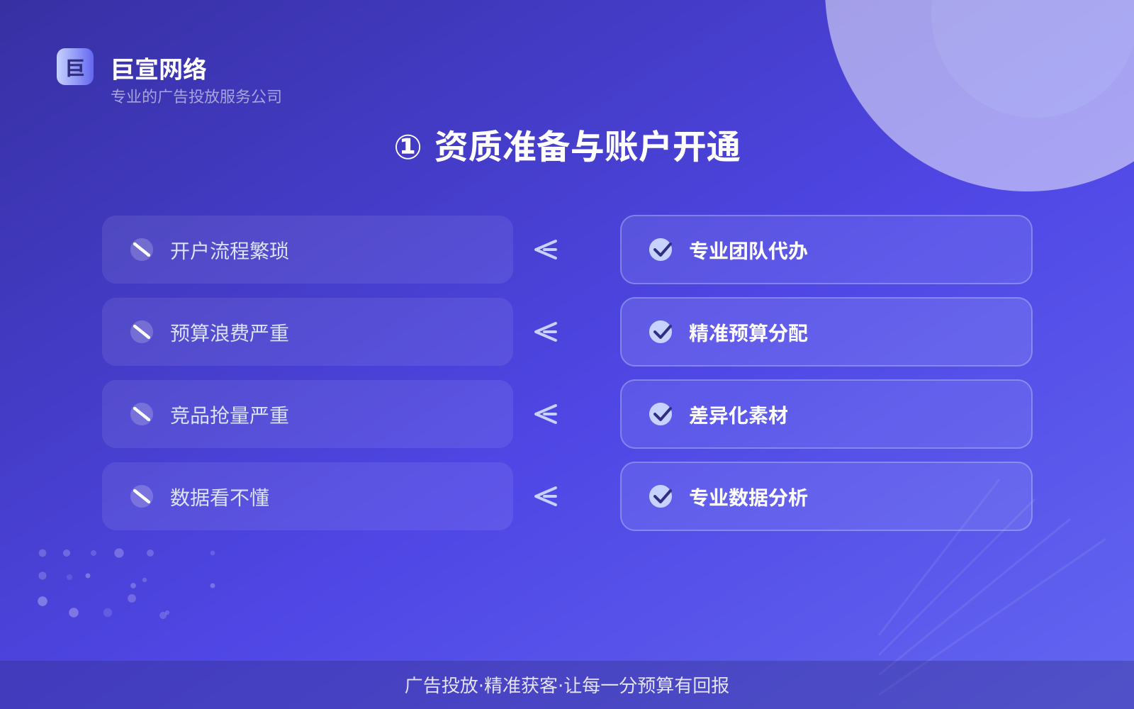 ① 资质准备与账户开通（效果数据维度）