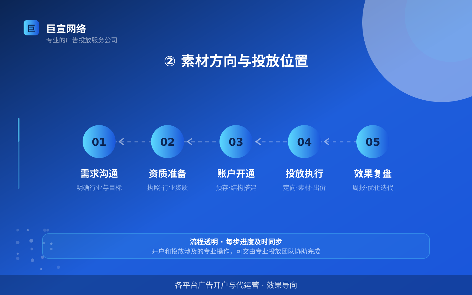 ② 素材方向与投放位置（开户流程图解）