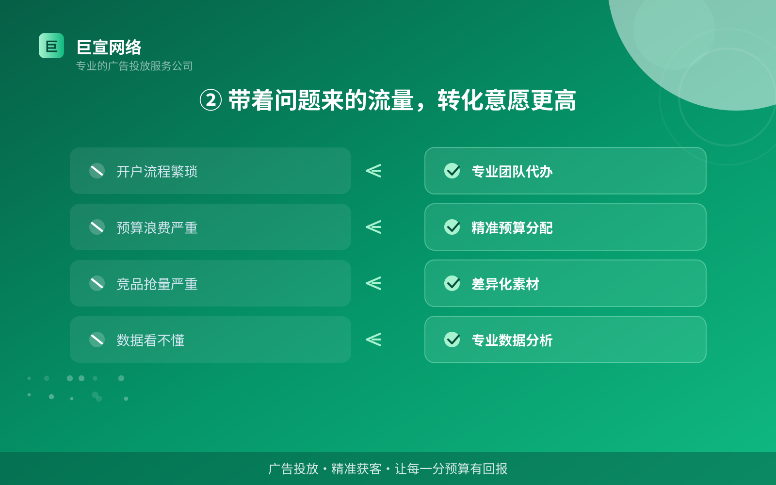 ② 带着问题来的流量，转化意愿更高（投放方式对比）