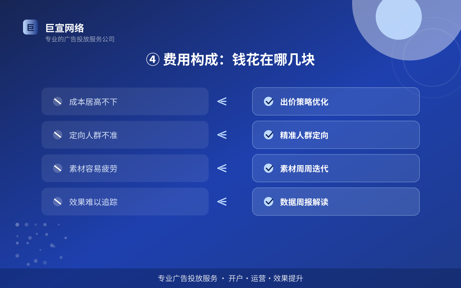 ④ 费用构成：钱花在哪几块（效果数据维度）