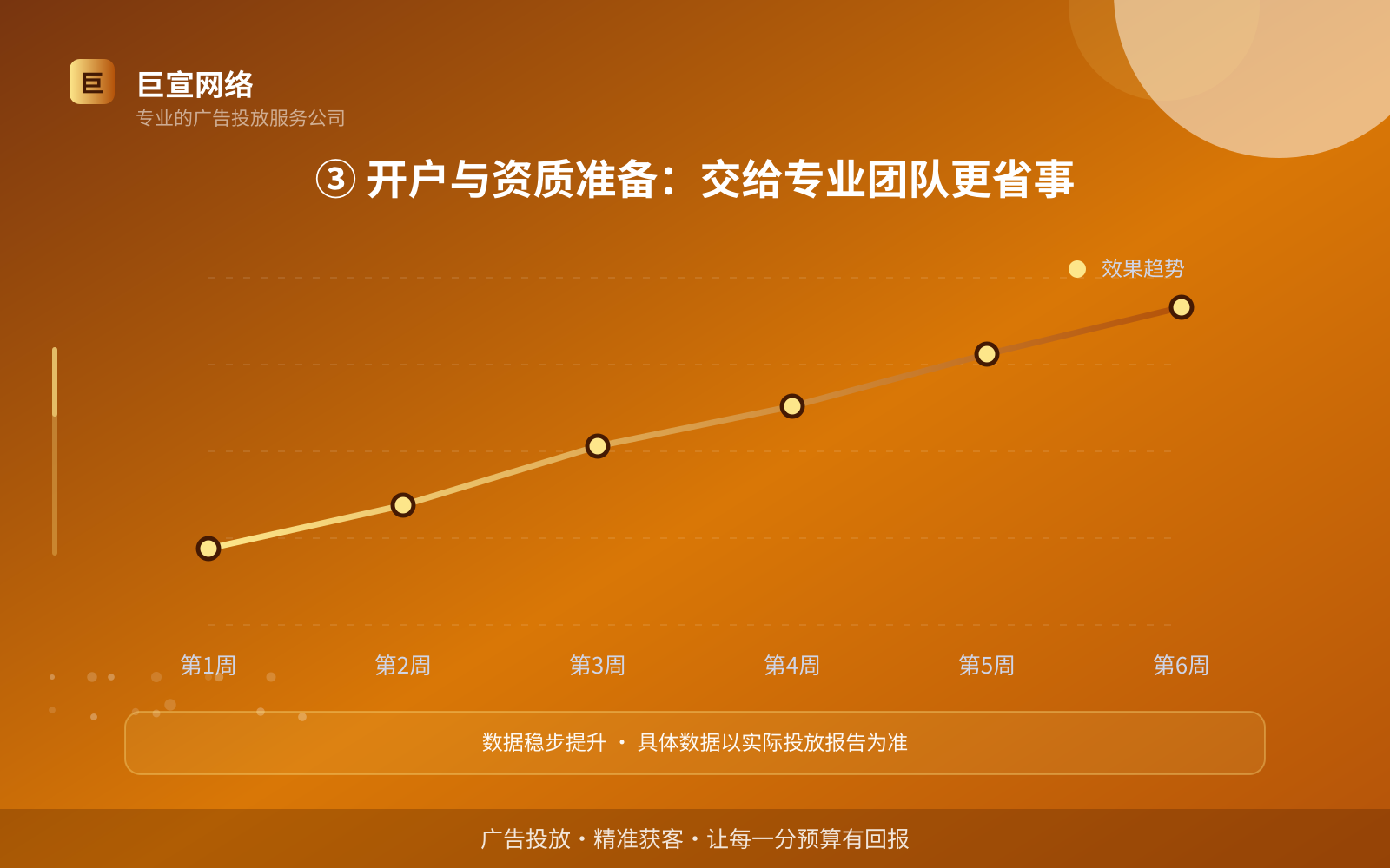 ③ 开户与资质准备：交给专业团队更省事（投放方式对比）