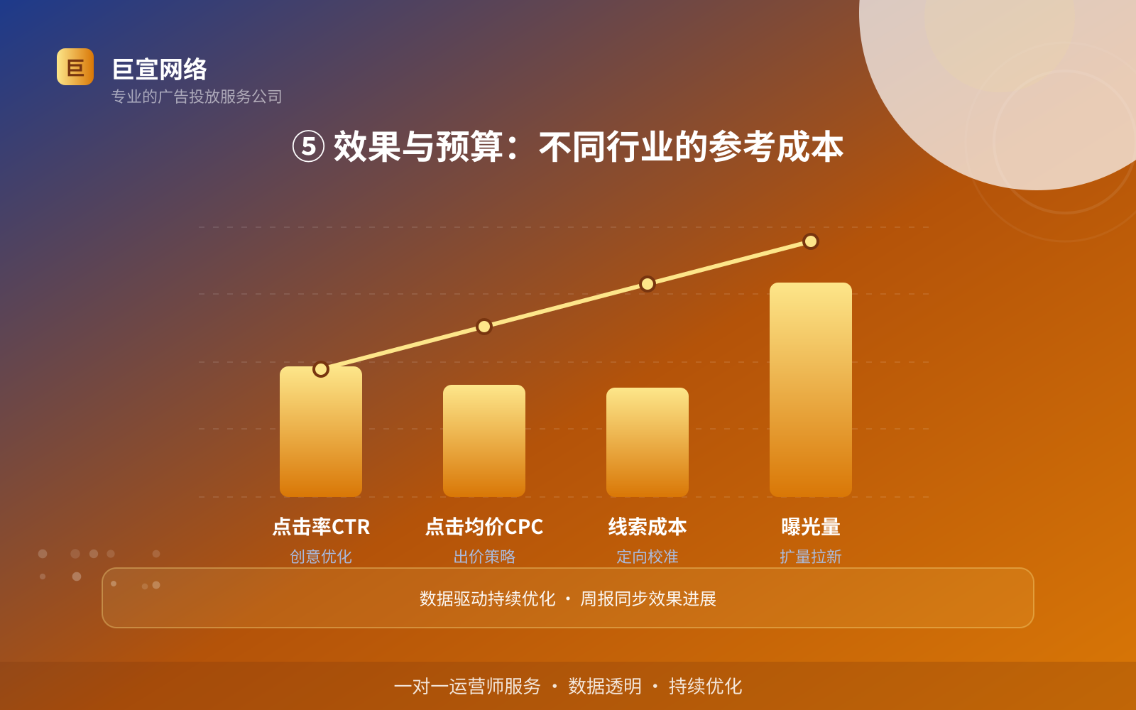 ⑤ 效果与预算：不同行业的参考成本（开户流程图解）