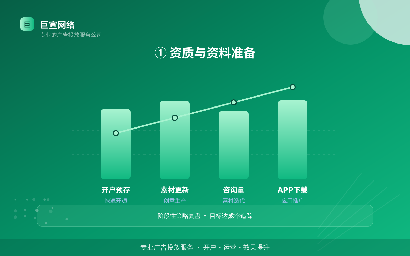 ① 资质与资料准备(服务内容介绍) ① 资质与资料准备(服务内容介绍)