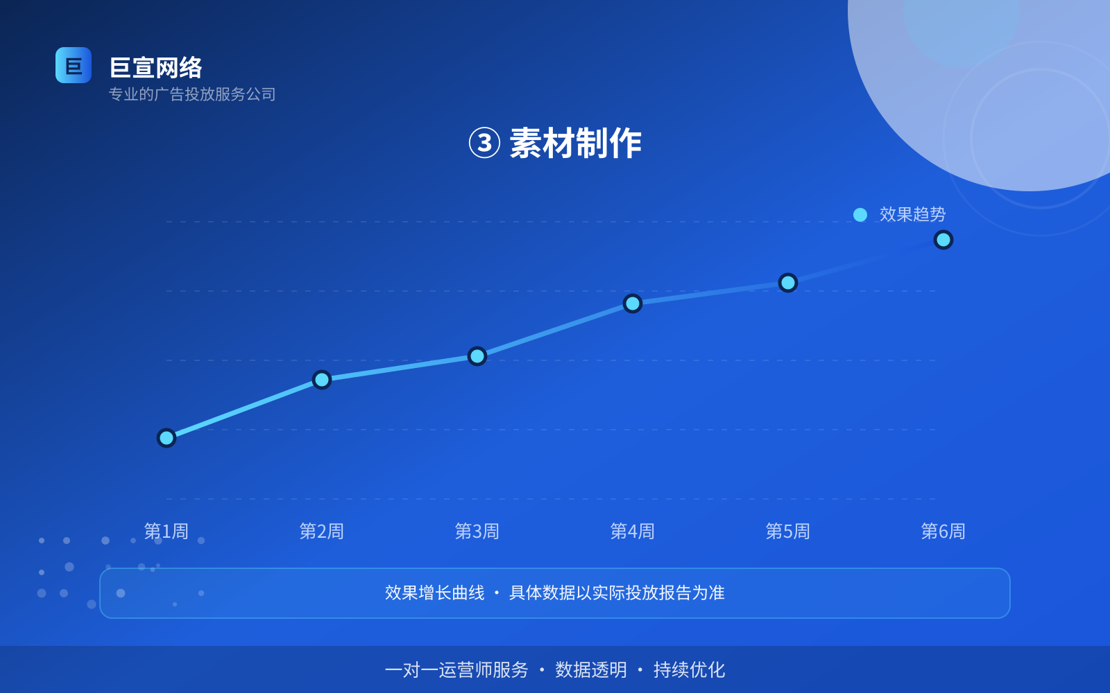 ③ 素材制作(效果数据维度) ③ 素材制作(效果数据维度)