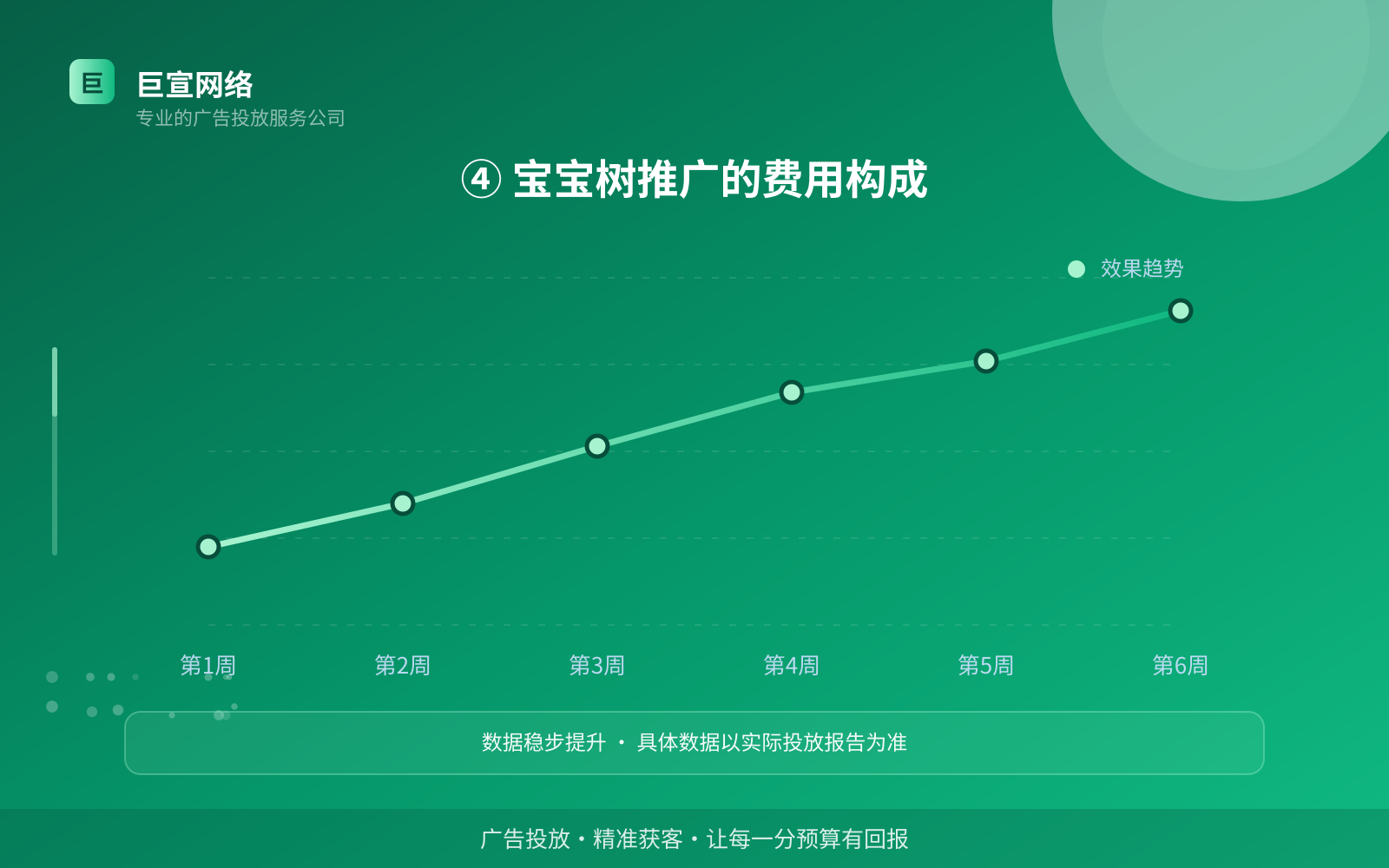 ④ 宝宝树推广的费用构成（效果数据维度）