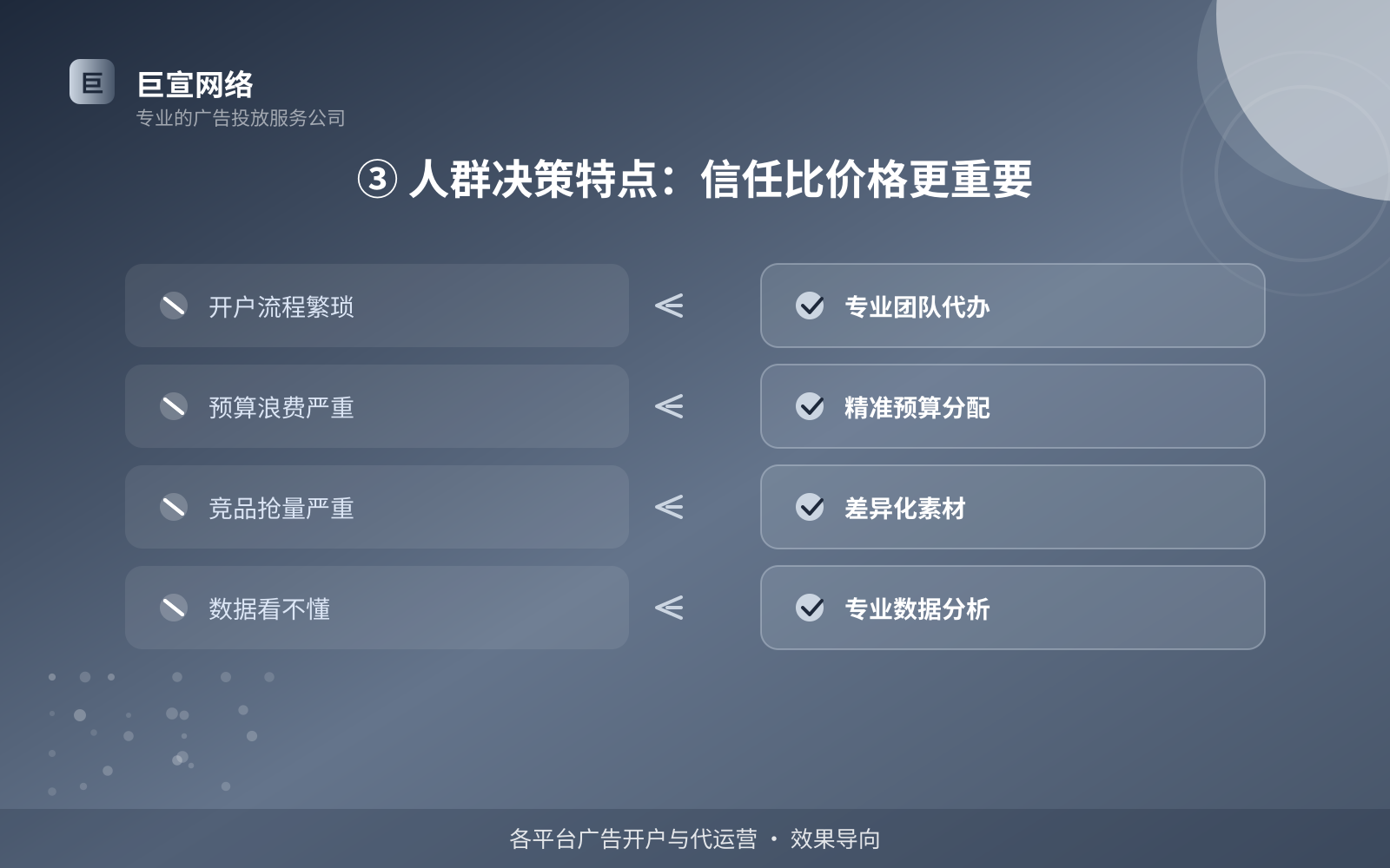 ③ 人群决策特点：信任比价格更重要（效果数据维度）