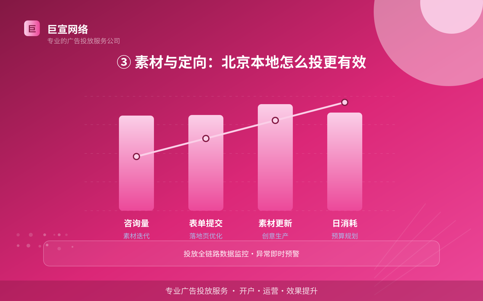 ③ 素材与定向：北京本地怎么投更有效（服务内容介绍）