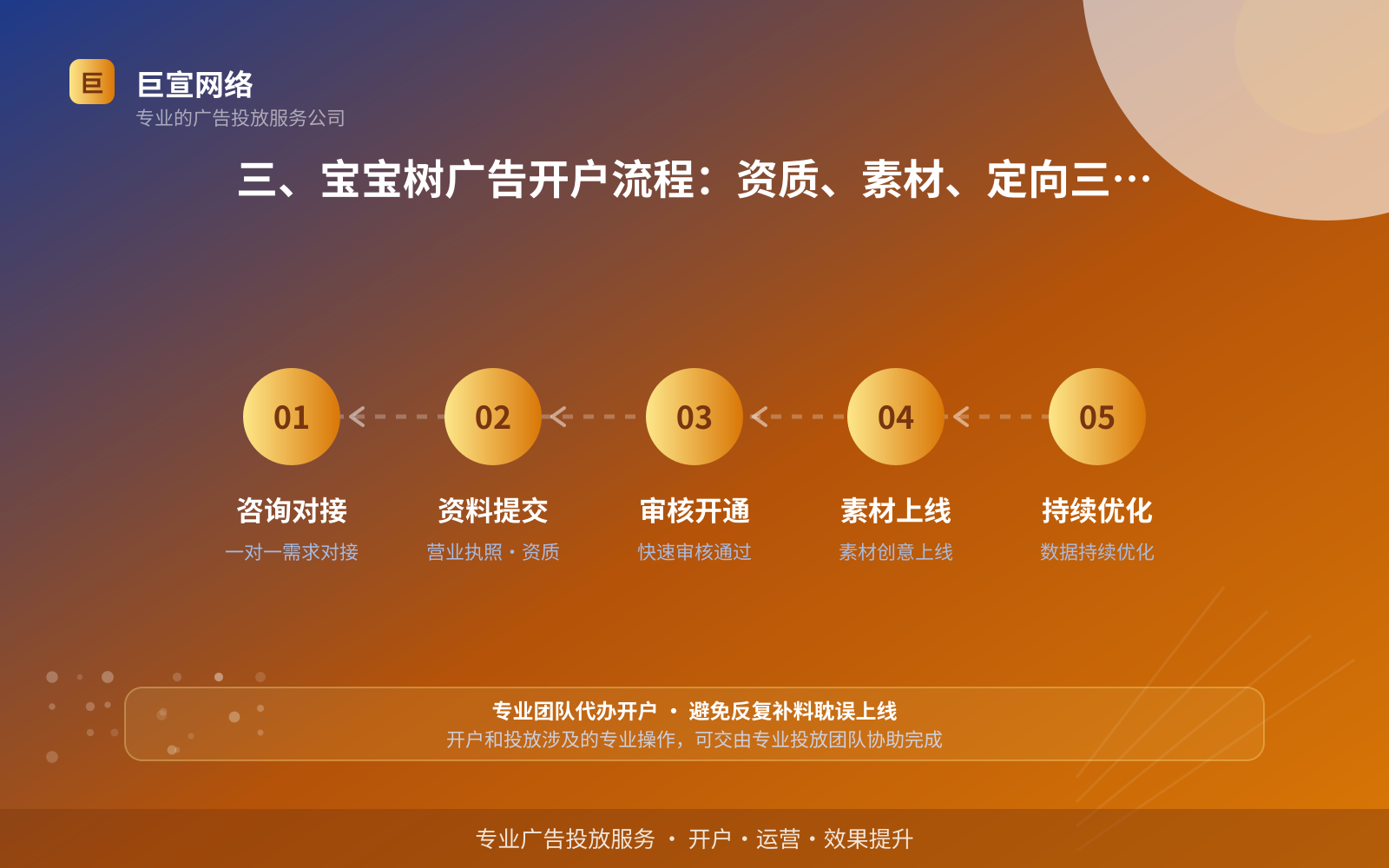 三、宝宝树广告开户流程:资质、素材、定向三步走(服务内容介绍) 三、宝宝树广告开户流程:资质、素材、定向三步走(服务内容介绍)