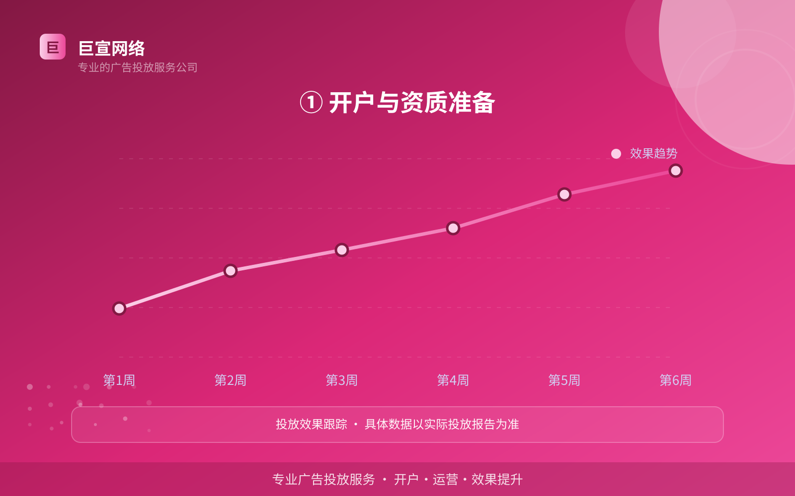 ① 开户与资质准备(投放方式对比) ① 开户与资质准备(投放方式对比)