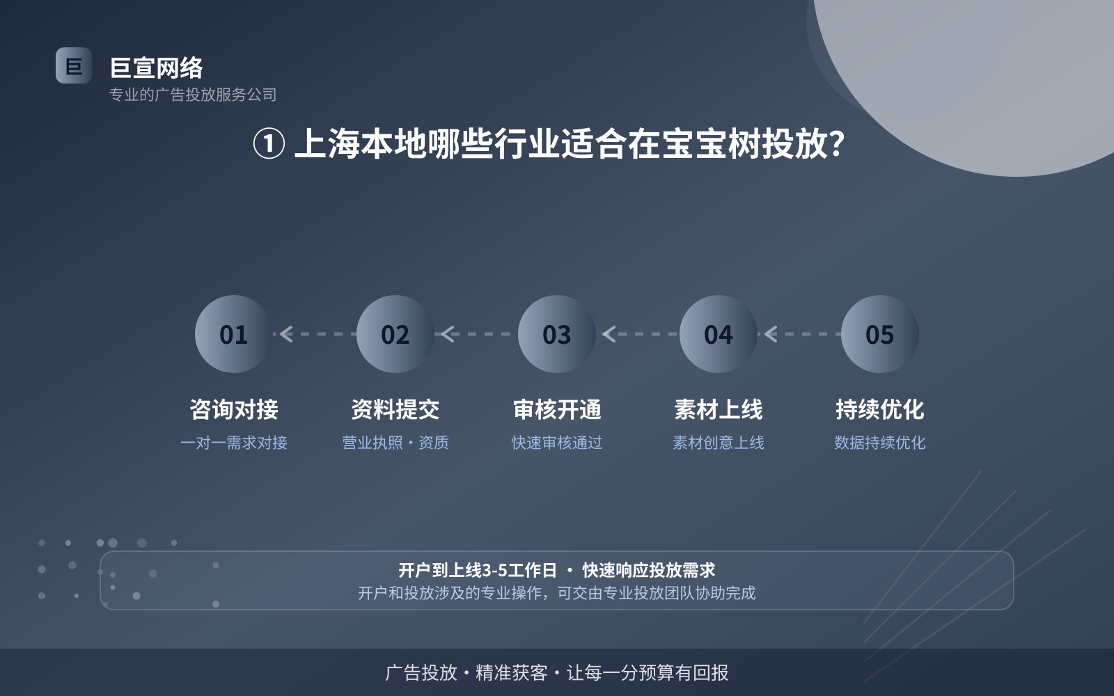 ① 上海本地哪些行业适合在宝宝树投放？（费用与预算参考）