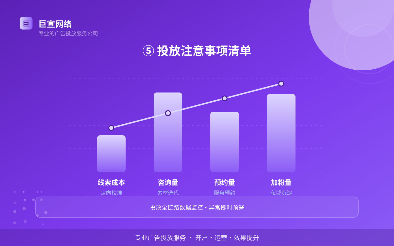 ⑤ 投放注意事项清单（开户流程图解）