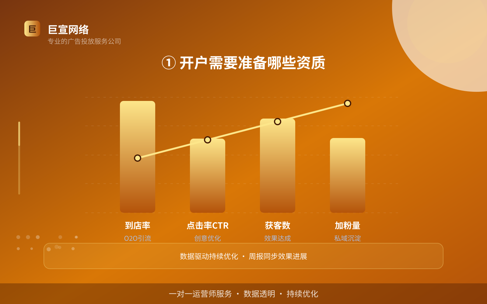 ① 开户需要准备哪些资质（效果数据维度）